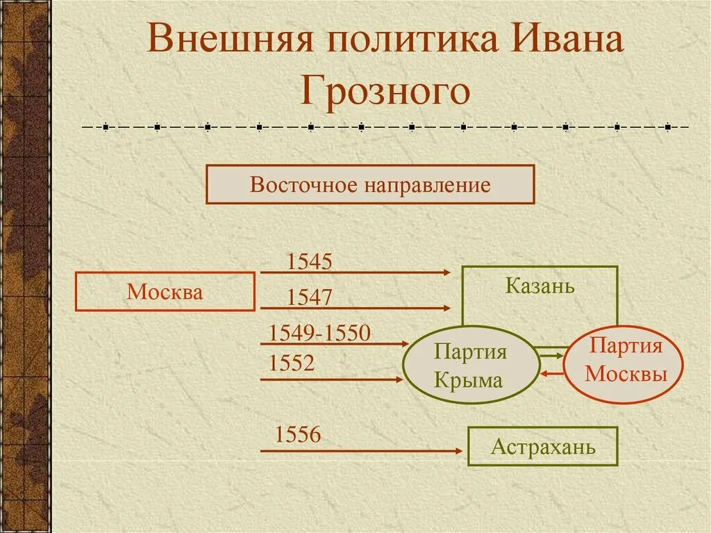 Направление внешней политики ивана iv. Внешняя политика Ивана 4 Грозного карта. Восточное направление внешней политики Ивана 4. Внешняя политика Ивана Грозного Восточное направление карта. Направление внешней политики Ивана 4 схема.