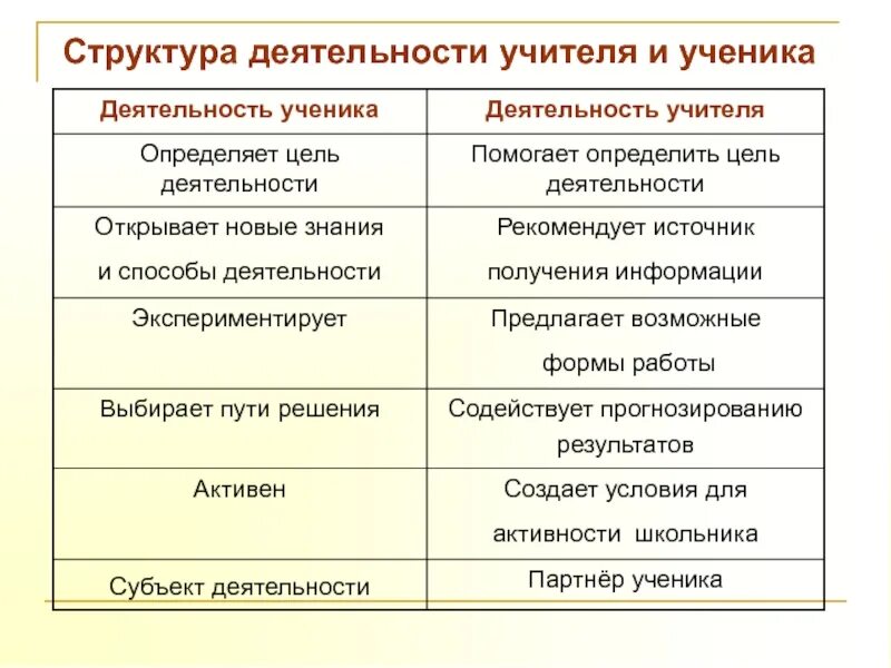 Этапы деятельности школьника. Этапы деятельности учителя и ученика в процессе обучения. Структура деятельности учителя. Деятельность педагога и деятельность обучаемых таблица. Структура деятельности учителя и ученика.