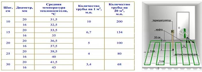 Как сделать водяной теплый пол. Теплый водяной пол в частном доме: схемы, правил