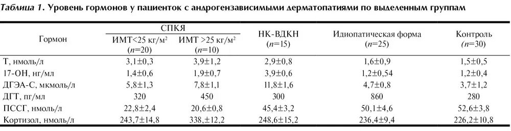 Мкг дл в нмоль л. Дгэа гормон норма у женщин. дгэас гормоны у женщин норма. дгэа гормон норма у женщин мкгмл. дегидроэпиандростерон-сульфат норма у женщин.