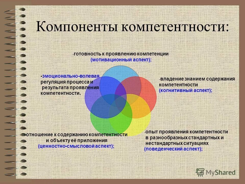 компоненты компетентности руководителя