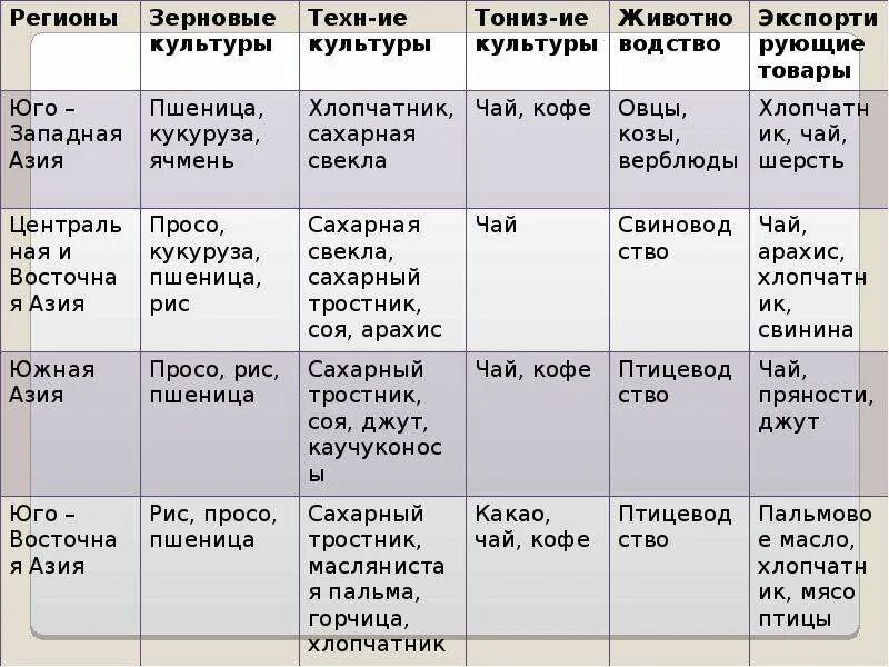 Специализации хозяйства субрегионов зарубежной Азии. Регионы зарубежной Азии таблица. Зарубежная Азия география таблица. Хозяйство зарубежной Азии таблица.