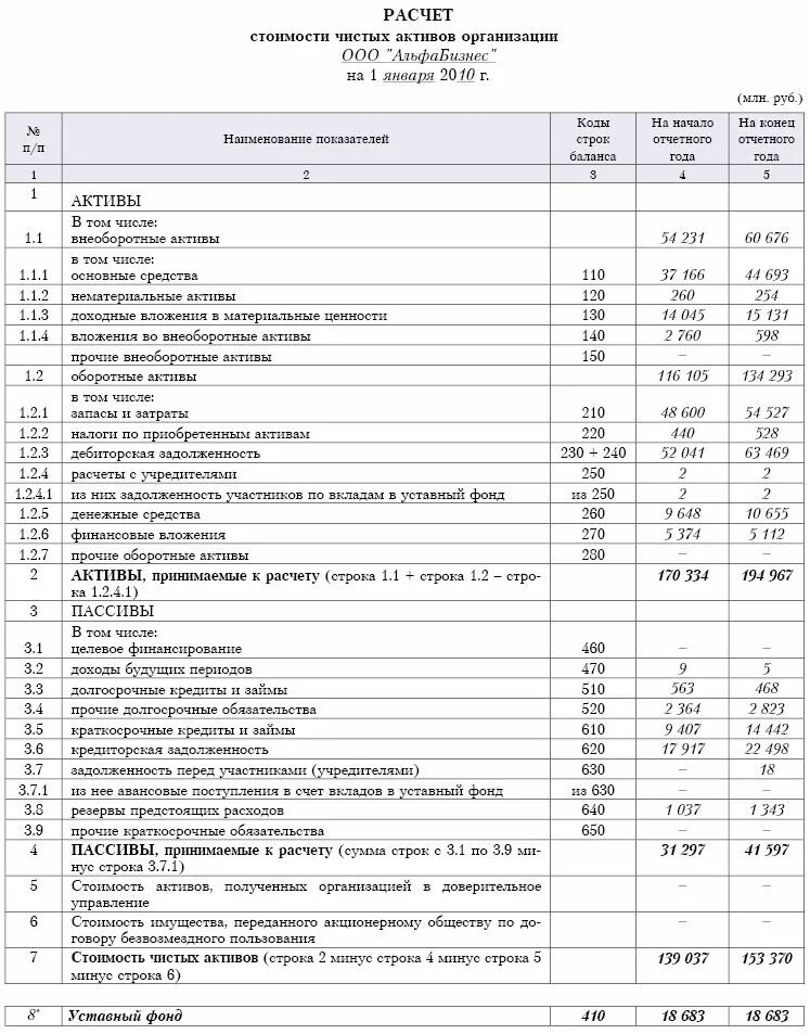 Чистые активы форма. Расчет чистых активов по балансу таблица. Активы принимаемые в расчет чистых активов по балансу. Стоимость чистых активов предприятия рассчитать. Стоимость активов в балансе.