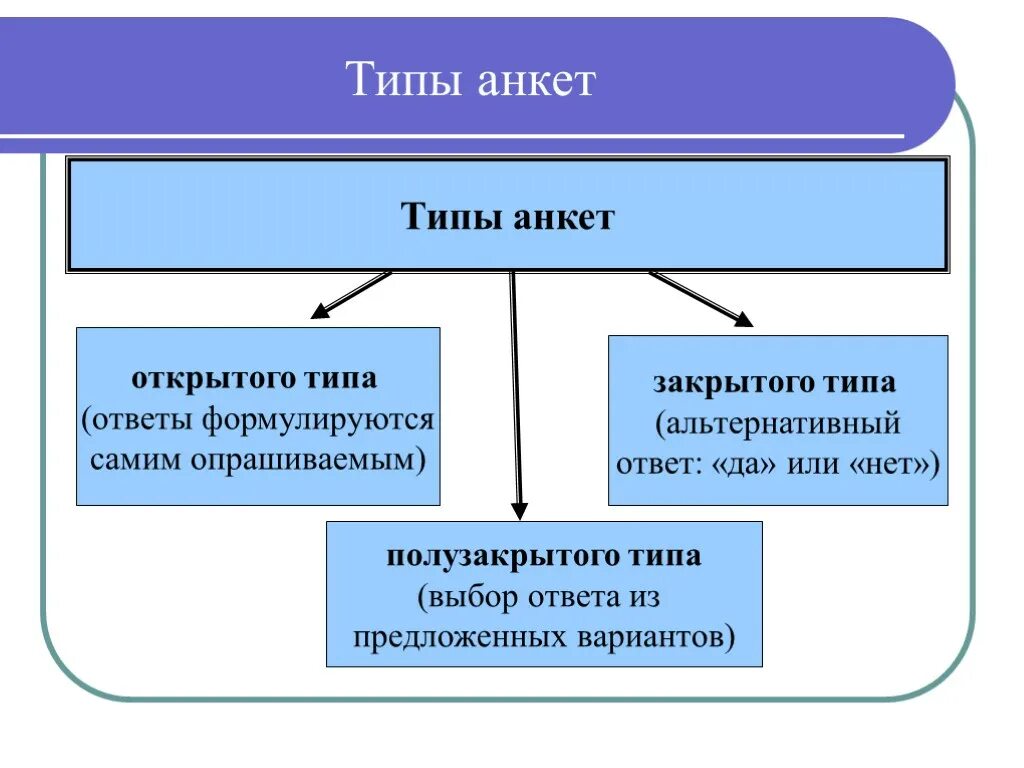 Типы тестов. Типы анкетирования. Виды и типы тестирования. Виды метода исследования анкетирования. Виды тестирования в педагогике