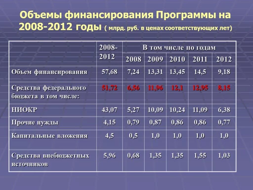 Пофры это. Объем финансирования проекта. Источники и объем финансирования проекта. Объем финансового обеспечения это. Объем финансирования проекта по источникам.