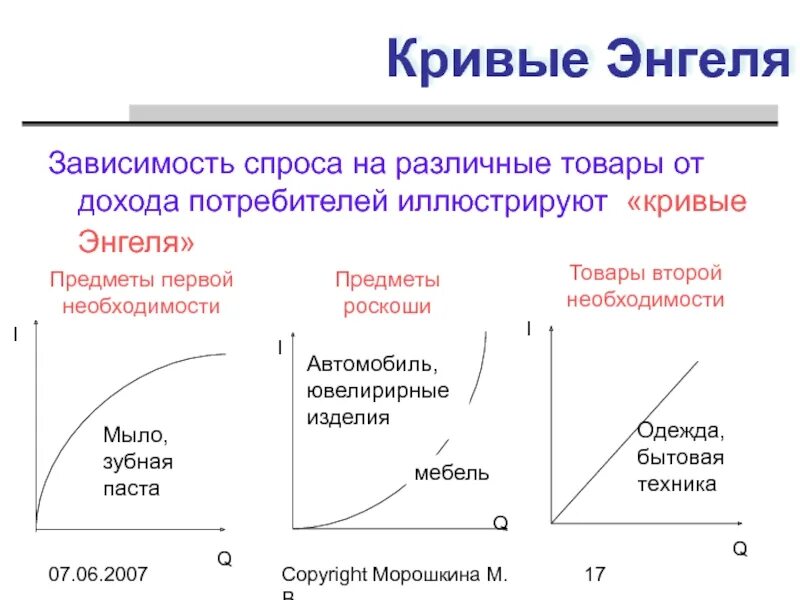 В зависимости от модели количество. Кривая Энгеля график. Кривая Энгеля для некачественных товаров. Нормальный товар график спроса. Кривая Энгеля для товаров первой необходимости.