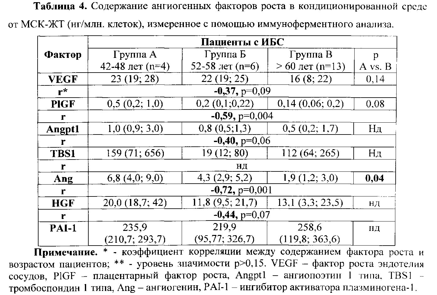 Ингибитор активации плазминогена 1 типа (pai-1) (колич. Ингибитор активатора плазминогена 4g/4g. Pai 1 675 4g 4g. Itgb3 1565 t>c расшифровка. Pai-1 4g 4g.