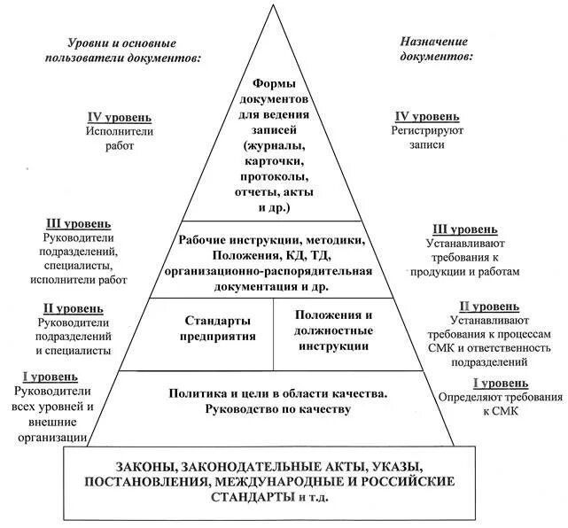 Уровень управления документами. Уровни документов системы менеджмента качества. Требования к документации СМК. Схема документации СМК. Требования к документации системы менеджмента качества.