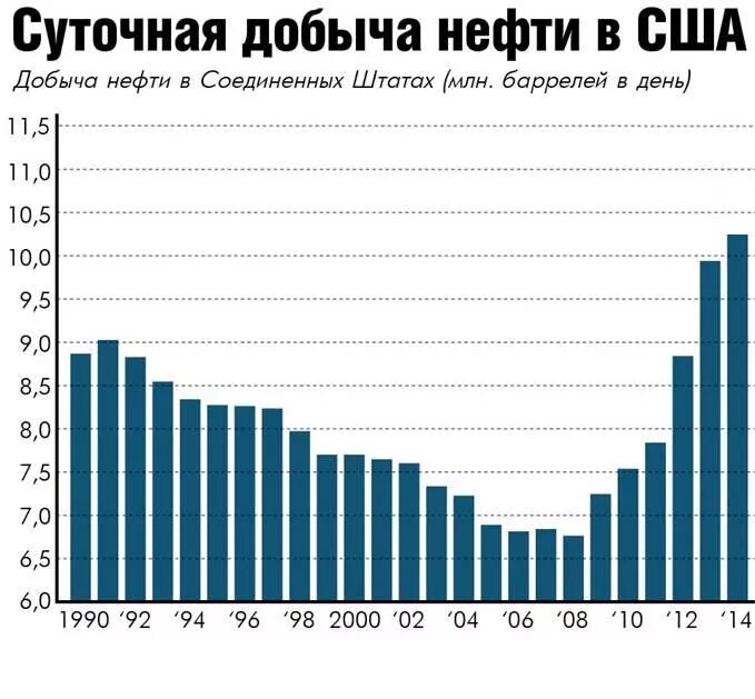 На диаграмме показана цена нефти в 2015. Добыча нефти в США по годам таблица. График добычи нефти. Добыча нефти в мире по годам. Объем добычи нефти в США.