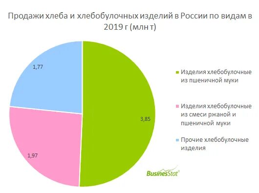 Себестоимость булки хлеба. Диаграмма продажи хлеба. Потребление хлеба в росси. Сегментация рынка хлеба и хлебобулочных изделий в россии. Структура продаж хлебобулочных изделий.