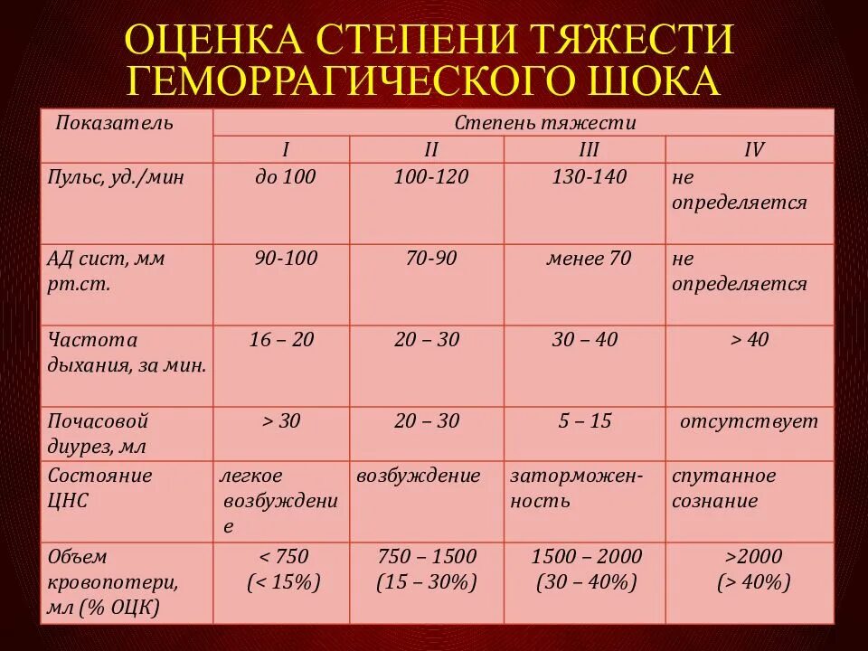 Карты шока. Классификация геморрагического шока по степени тяжести. Геморрагический ШОК степени. Степени геморрагического шока при кровопотере. Степени геморрагического шока в акушерстве.