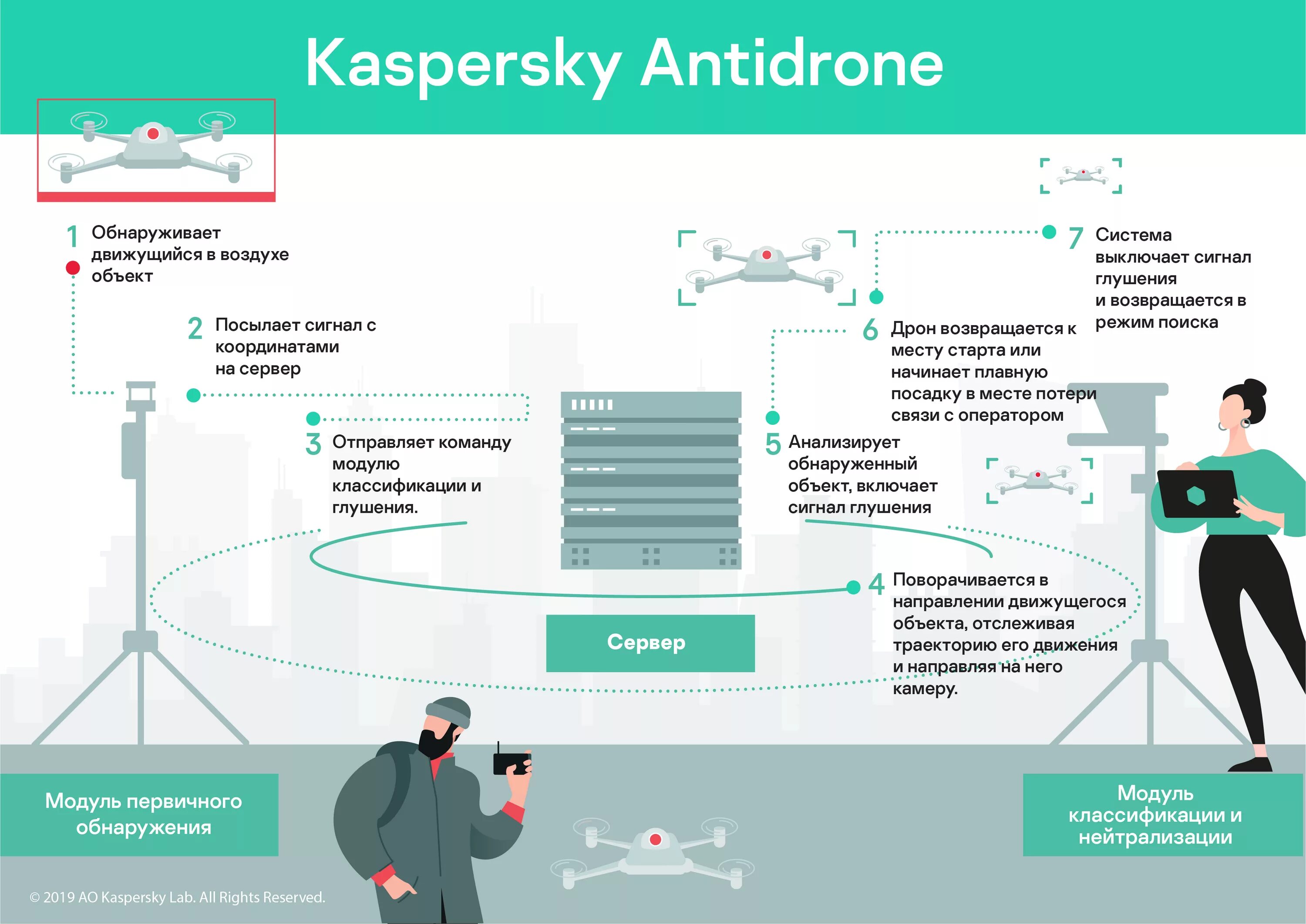 Kaspersky antidrone БПЛА. Система обнаружения от БПЛА. Обнаружение и идентификация объектов с БПЛА. Системы противодействия беспилотникам.