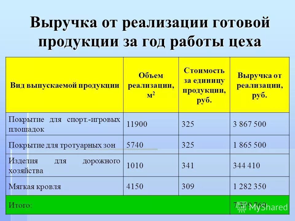 Была реализована готовая продукция