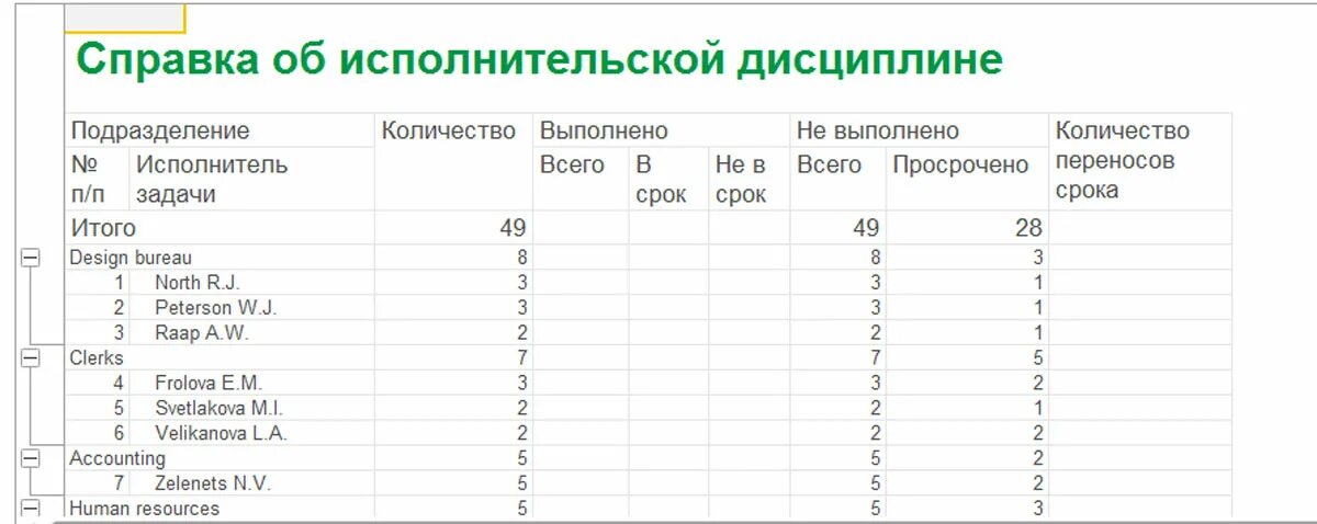 Исполнительский анализ. Справка об исполнительской дисциплине 1с документооборот. Отчет об исполнительской дисциплине. Коэффициент исполнительской дисциплины. Отчет по исполнительской дисциплине документооборот.