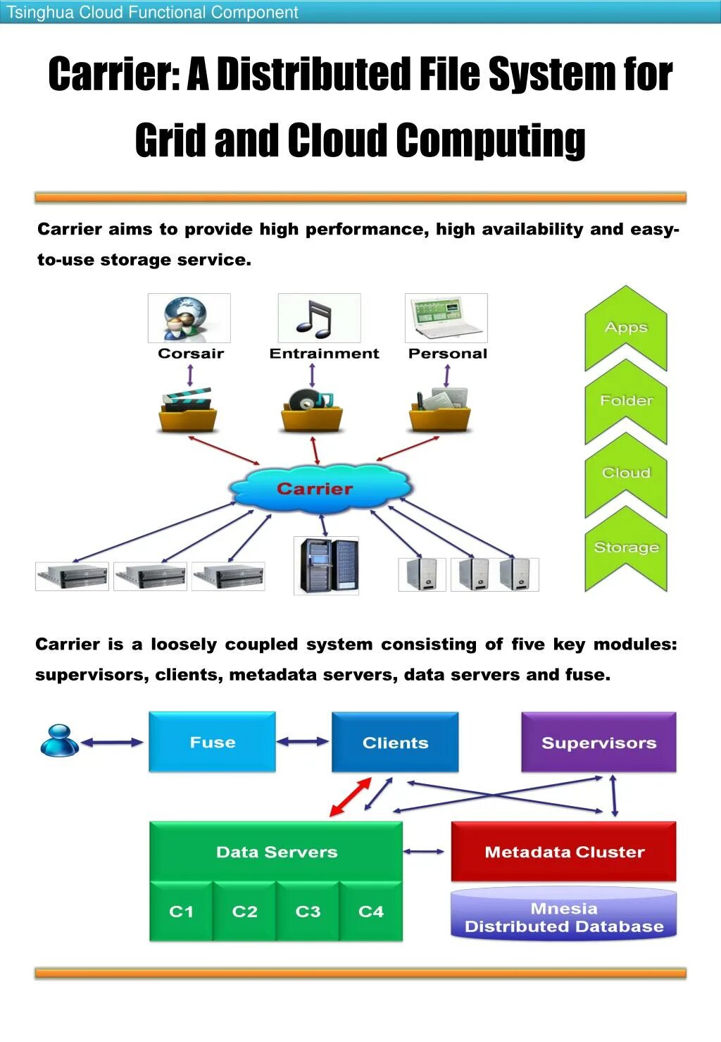 Distribution file system. Распределенная файловая система dfs. схема архитектуры распределенной системы управления. распределенная архитектура преимущества. distributed file system.