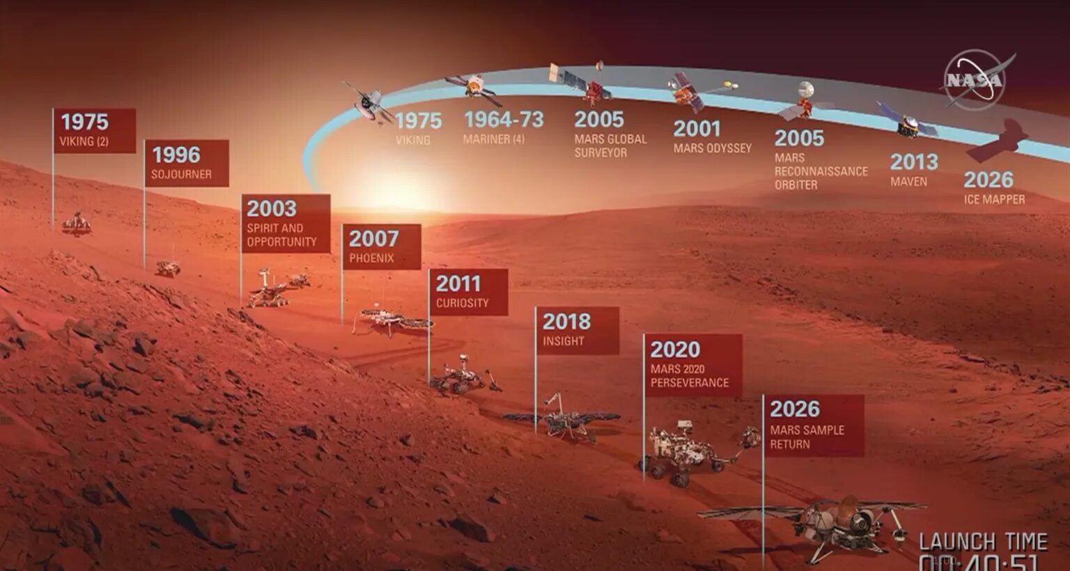 1 июня 2026. Высадка на Марс. Миссии на Марс хронология. Исследование Марса. Исследования Марса 2021.