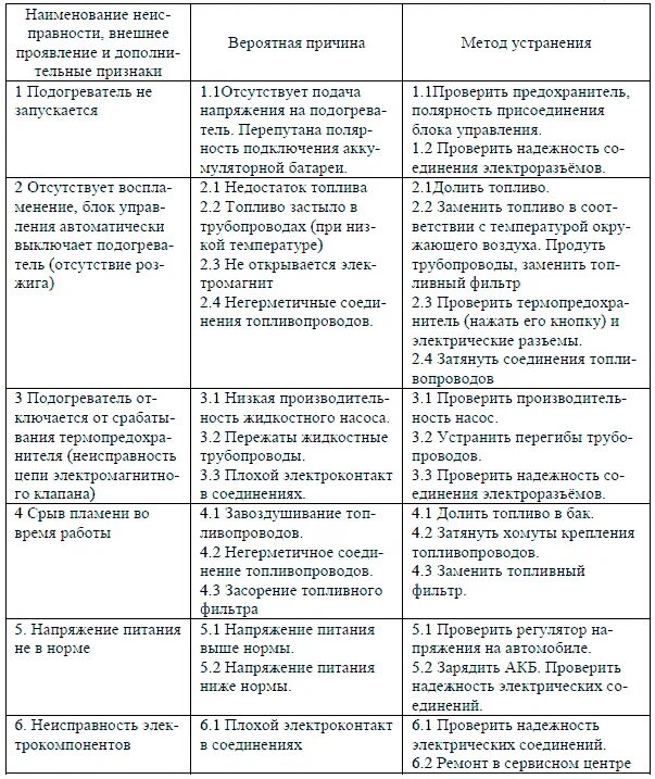 Предпусковой подогреватель камаз ошибки. Предпусковой подогреватель камаз 6520 коды ошибок. подогреватель двигателя камаз 14тс-10 коды ошибок. пжд камаз 4308 коды ошибок. подогреватель жидкостный 14 тс 10 камаз коды ошибок.