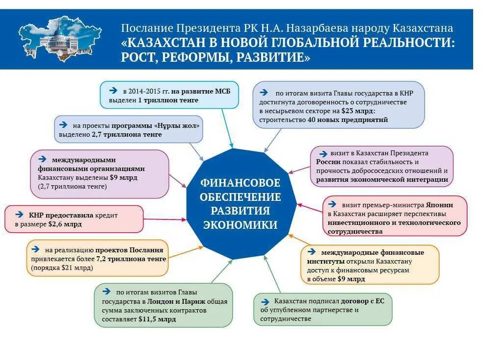 Уровень развития казахстана