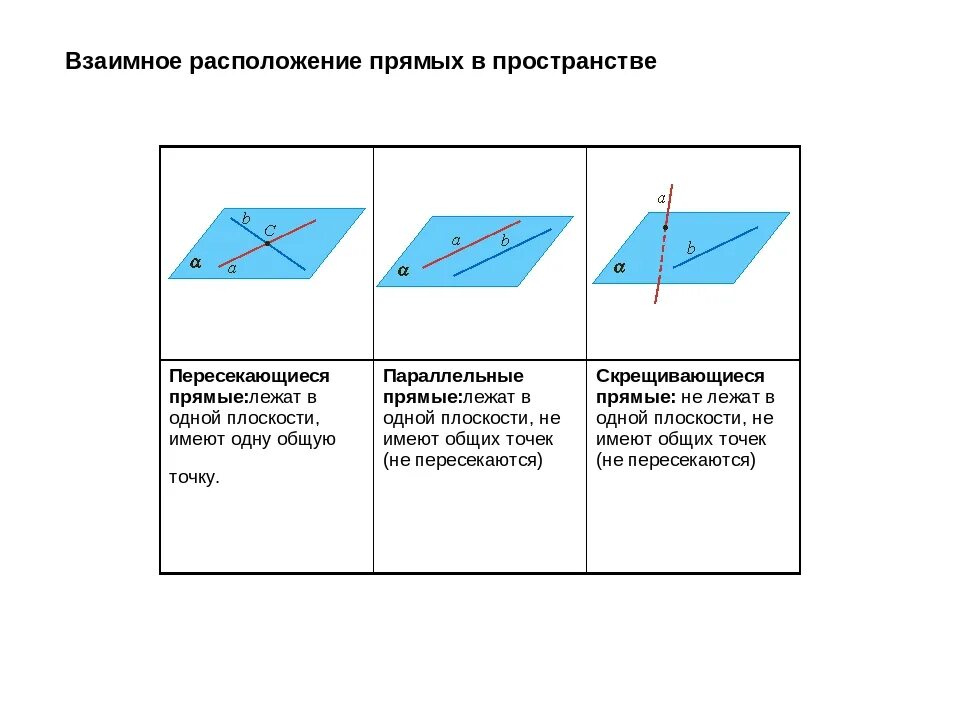 Параллельные прямые на скрещивающихся плоскостях. Взаимное расположение прямых в пространстве скрещивающиеся прямые. Взаимное расположение прямых в пространстве параллельные прямые. Взаимное положение прямых в пространстве угол между прямыми. Относительное положение двух прямых в пространстве.