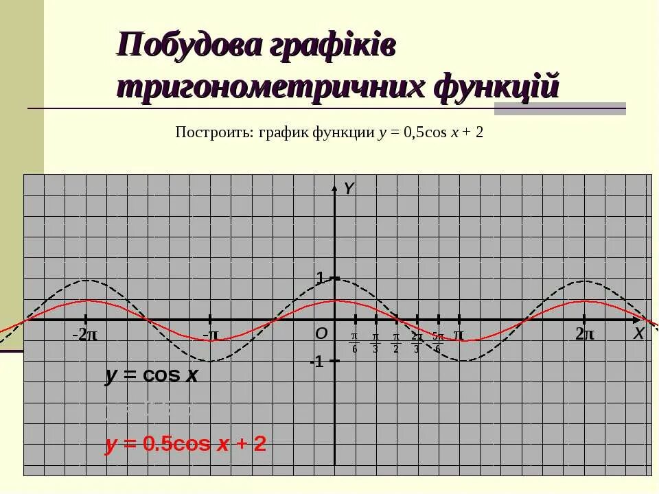 Косинусоида график. Функция y=0,5cosx. Функция y=0,5 cos x. Функция косинусоида. Y 2 x cosx x 0