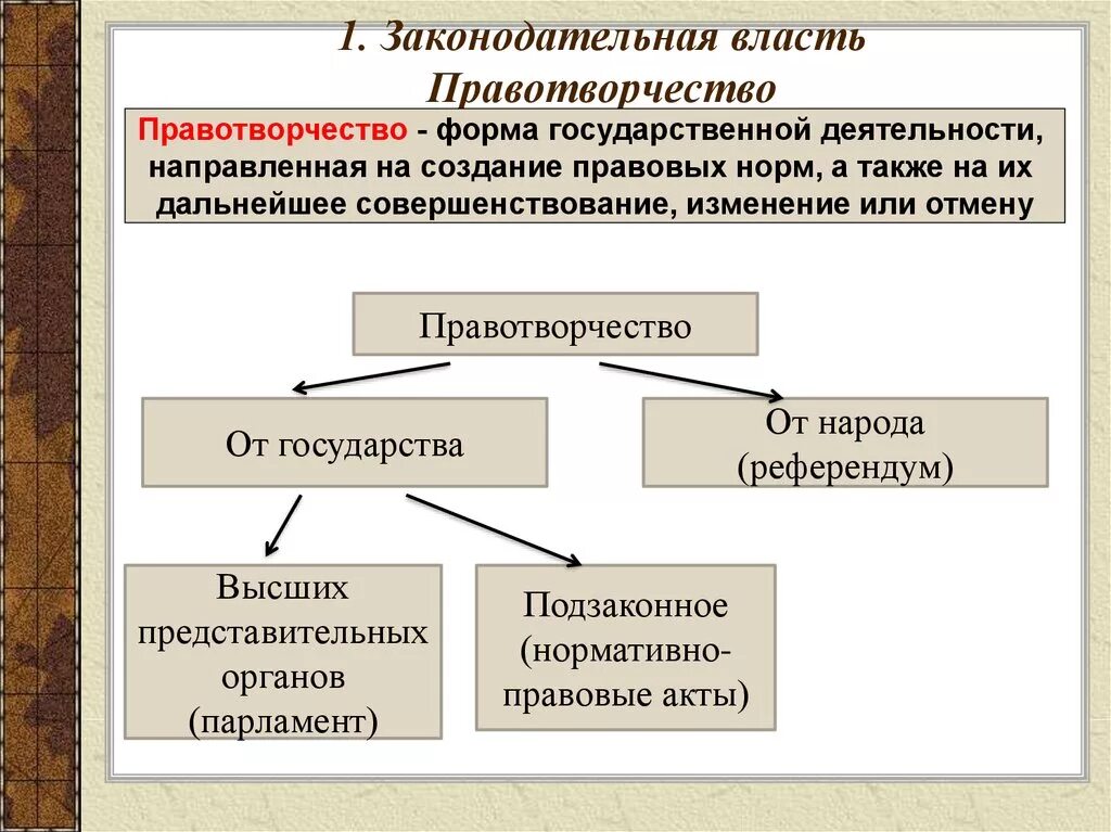 Сторона власти осуществляющая власть. Законодательнаятвласть. Законодательная власть. Законрдателтнаявласть это. Законодательраявласть.