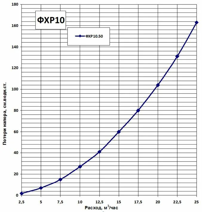 Расход воды зависит от. Зависимость потери давления от расхода. Зависимость потери давления в трубопроводе от расхода жидкости. График зависимости напора от расхода жидкости. График зависимости расхода воды от давления.