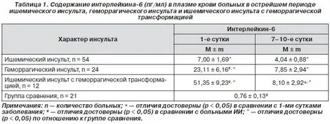 Инсульт какие анализы