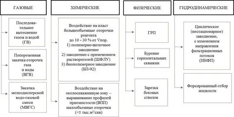 Методы воздействия на призабойную скважину