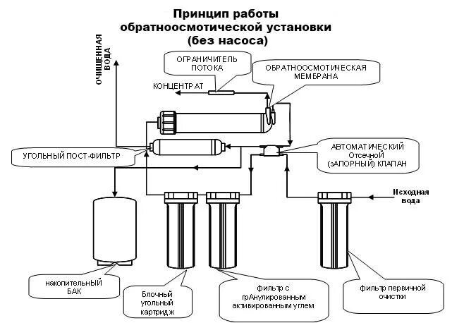 Обратный осмос расход воды. Система обратного осмоса AQUAPRO AP-600 схема. Система обратного осмоса AQUAPRO AP-600p. Обратный осмос для очистки воды схема. Ар-600 обратный осмос схема подключения.