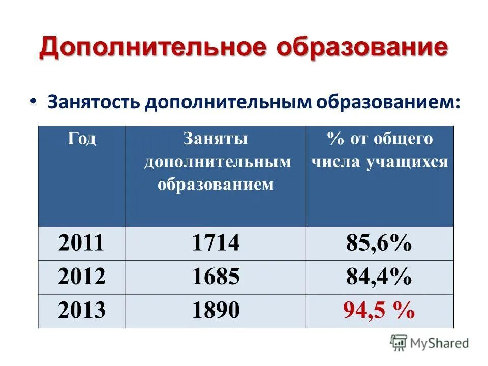 презентация -охват дополнительным образованием. названия кружков в доу. занятость в дополнительном образовании. занятость дополнительным образованием. название кружков в школе.