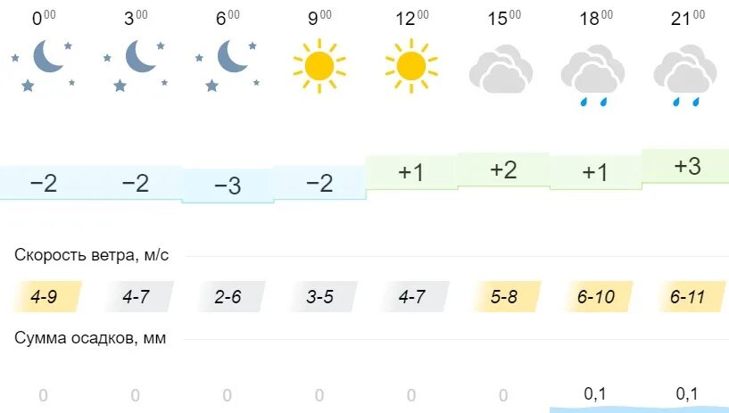 Ярославль климат. Погода в Ярославле сегодня. Температура в Ярославле сейчас. Какая сегодня погода в Ярославле.