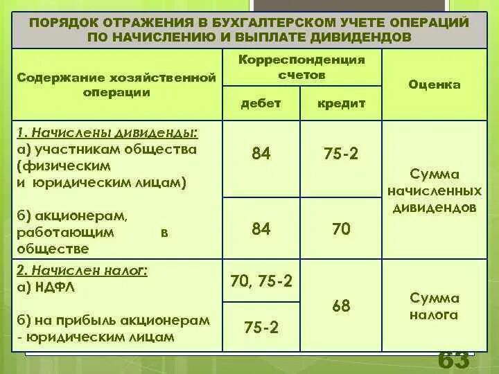 Отражение операций в бухгалтерском учете. Корреспонденция бухгалтерских счетов бухгалтерские проводки. Отражает на счетах бухгалтерского учета операции по. Порядок отражения хозяйственных операций в бухгалтерском учете. Текущие операции бухгалтерский учет