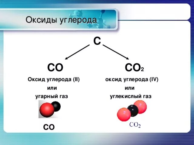 Оксид углерода вода угольная кислота. Со2 ГАЗ формула. Оксид углерода формула химическая. УГАРНЫЙ ГАЗ структурная формула. Оксид углерода 2 формула соединения.