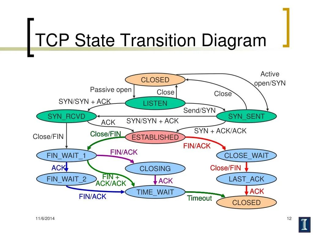 Tcp close. Диаграмма состояний tcp. tcp diagram. tcp syn + fin.