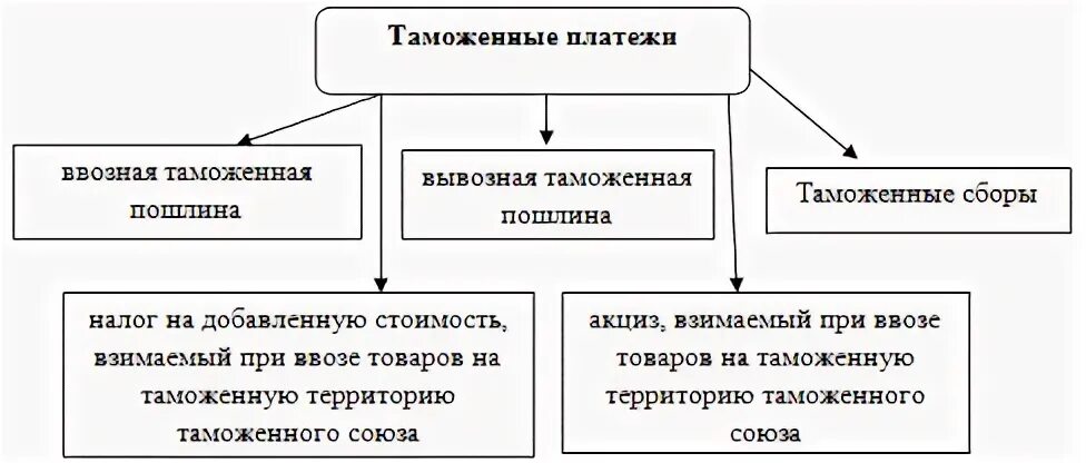 Виды налогов таможенных платежей