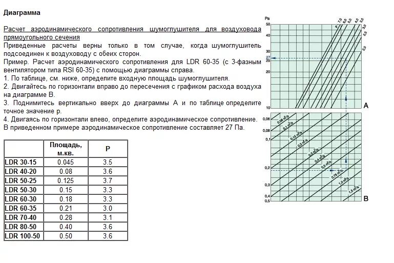 Аэродинамическое сопротивление. Диаграмма подбора сечений воздуховодов для вентиляции. аэродинамическое сопротивление гибких воздуховодов. сопротивление воздуховодов таблица. расчет аэродинамического сопротивления воздуховодов.