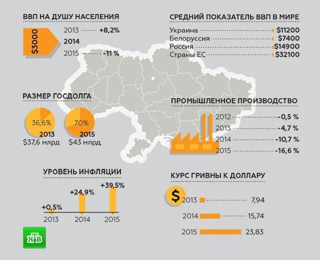 Ввп на душу украина. ВВП регионов Украины на 2014. ВВП на душу населенеи ЯУКРАИНА. Украина до 2014 года. Экономика Украины до 2014 года.