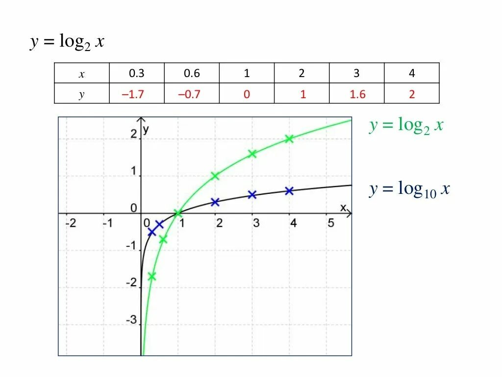 График функции y=/log2/. Функция log2 x. Функция y log2 x. График функции log3 x. Log 2 7 6x
