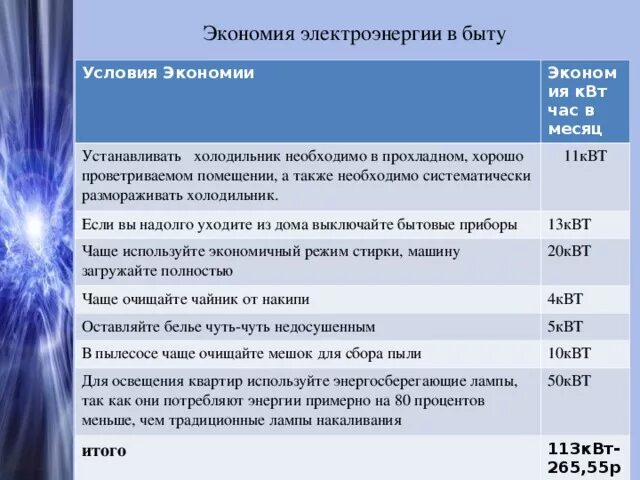 Как можно добиться значительной экономии электроэнергии. Экономия электроэнергии в быту. способы экономии электроэнергии в быту. пути экономии электрической энергии в быту. сбережение электроэнергии в быту.