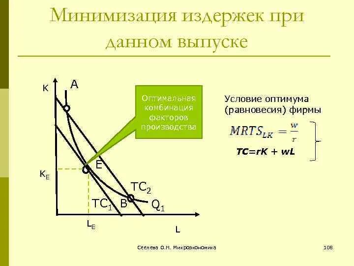 Условие минимизации издержек. Минимизация издержек производства. Схема минимизации издержек производства. Условие минимизации затрат. Минимизирует издержки