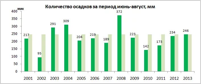Курск количество осадков. Среднемесячное количество осадков. количество осадков в москве. летнее количество осадков.
