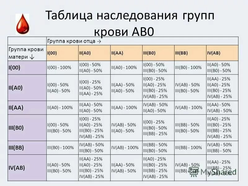 Группа крови 2 положительная у обоих родителей. У отца 1 группа крови у матери 3 какая у ребенка будет группа. У мамы 2 группа крови у папы 3 какая будет у ребенка. У отца 1 группа крови у матери 2 какая у ребенка будет группа крови. Отец 2 группа крови мать 3 группа крови какая у ребенка.