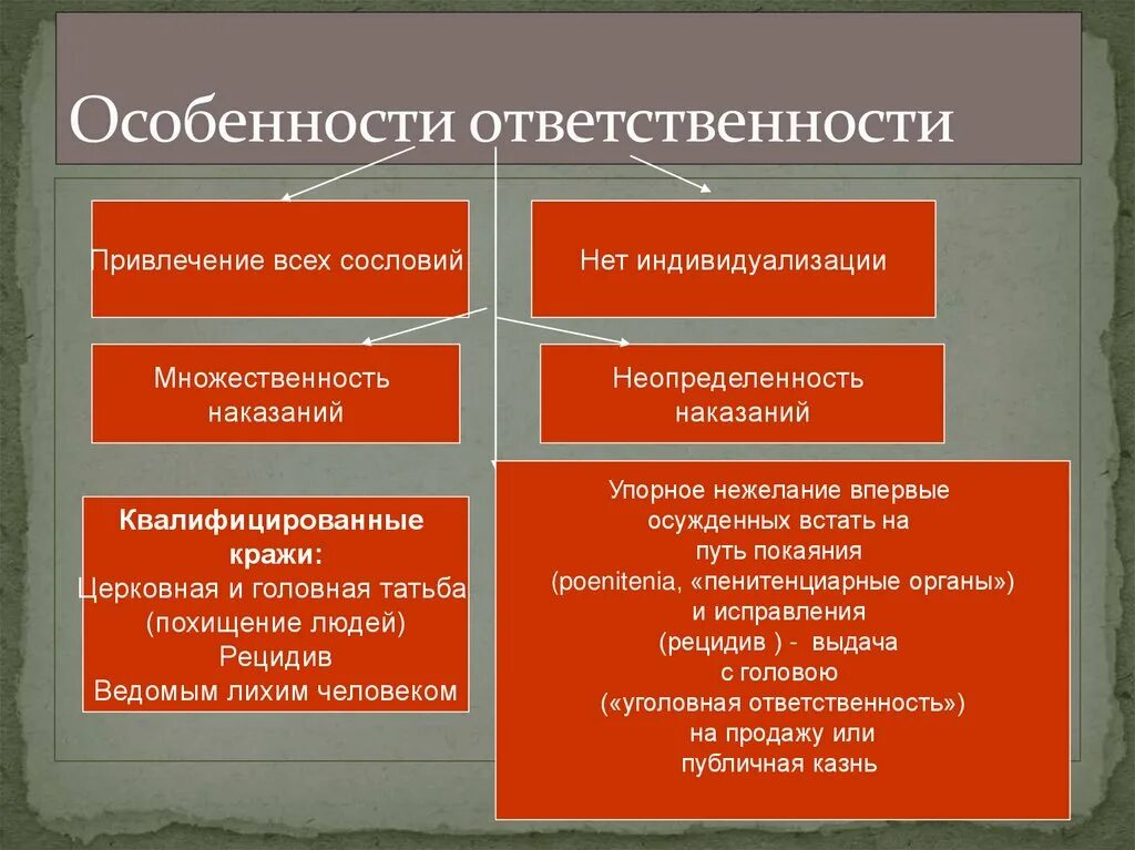 Особенности ответственности организаций. Особенности ответственности. Особенности ответственности государства. Характеристика ответственности. Особенности ответственности множественности лиц.