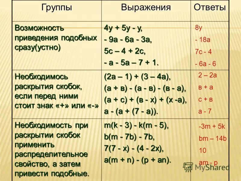 Математика 6 класс приведение подобных слагаемых раскрытие скобок. Привидение подобных слагаемых. Привидение подобных слогаемых. Приведениетподобных слагаемых. Самостоятельная работа приведение подобных 6 класс