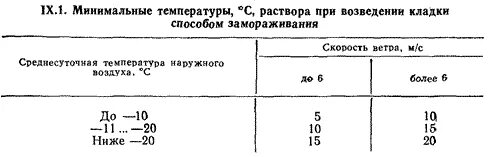 Добавка раствора для кирпичной кладки зимой. Теплопроводность огнеупорного шамотного кирпича. Температура кладки кирпича. Раствор для кладки кирпича при минусовой температуре. Кладочные работы при отрицательных температурах.