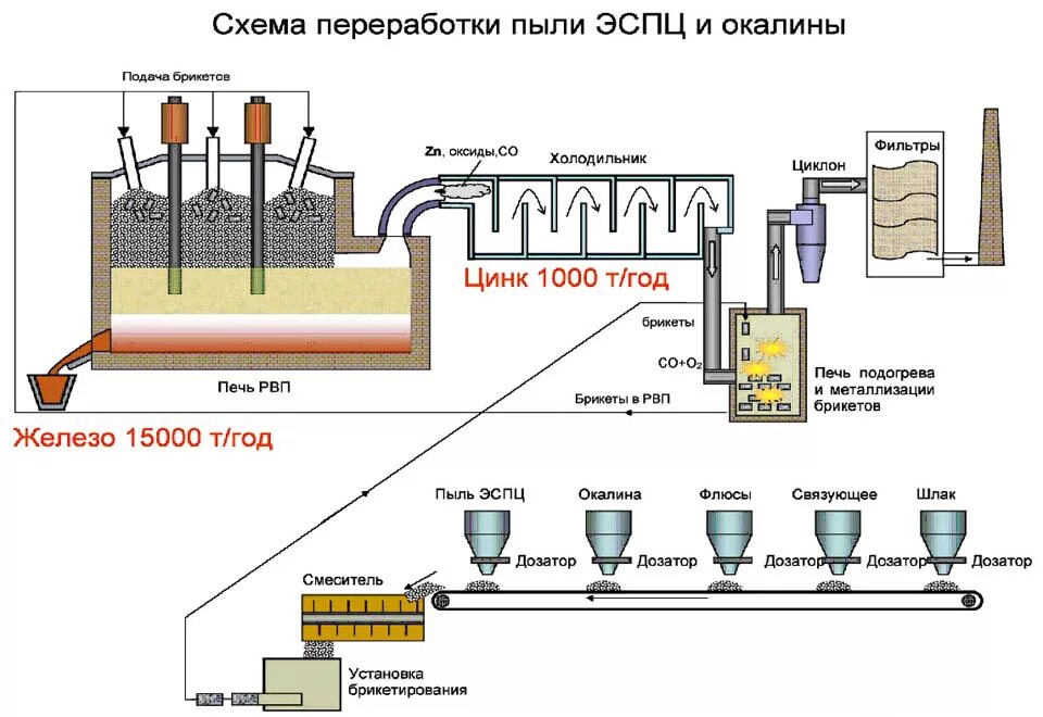 Технологическая схема плавки свинцовых ломов. Утилизация пыли. Металлургическая промышленность. Переработка пыли диатомита. Утилизация пыли.