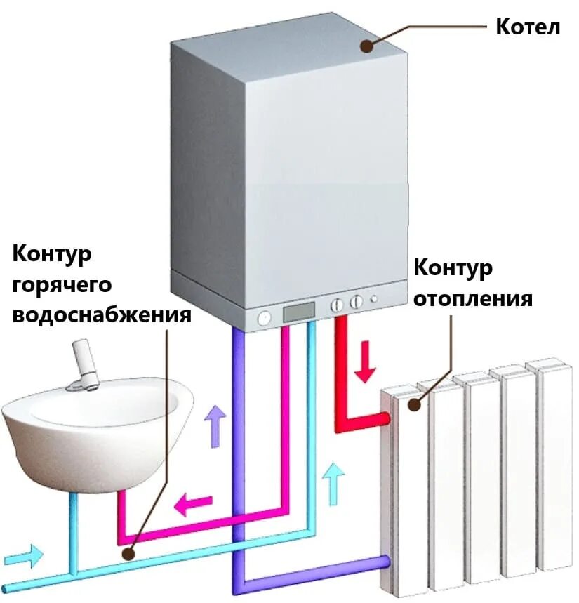 Схема 2х контурного газового котла. Двухконтурный газовый котел схема. Двухконтурный газовый котел для отопления схема подключения. Схема двухконтурного газового котла.