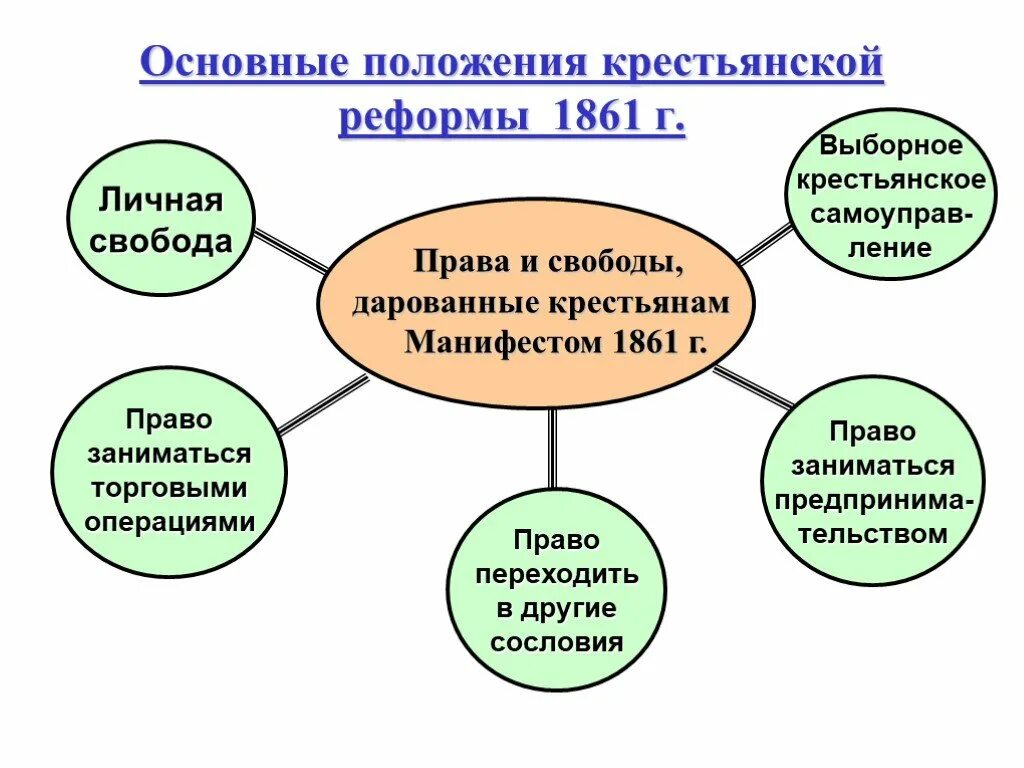 Основные положения крестьянской реформы 1861 г схема. Основные положения крестьянской реформы 1861 г. Основные положения крестьянской реформы 9 класс. Основные положения крестьянской реформы 1861 года. Указы крестьянской реформы