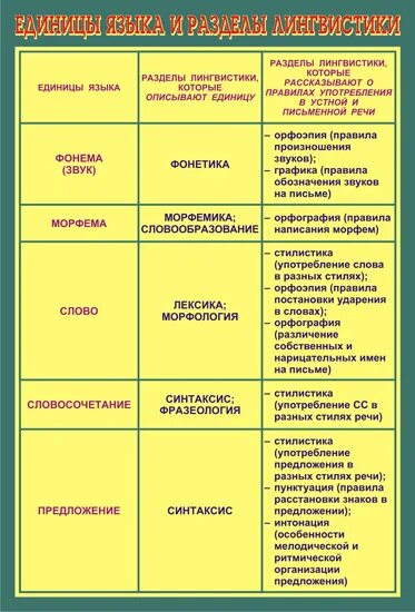Разделы науки о языке таблица 7 класс. Разделы русского языка языковые единицы. Разделы языка таблица. Разделы языка таблица. Разделы науки о языке и единицы языка.
