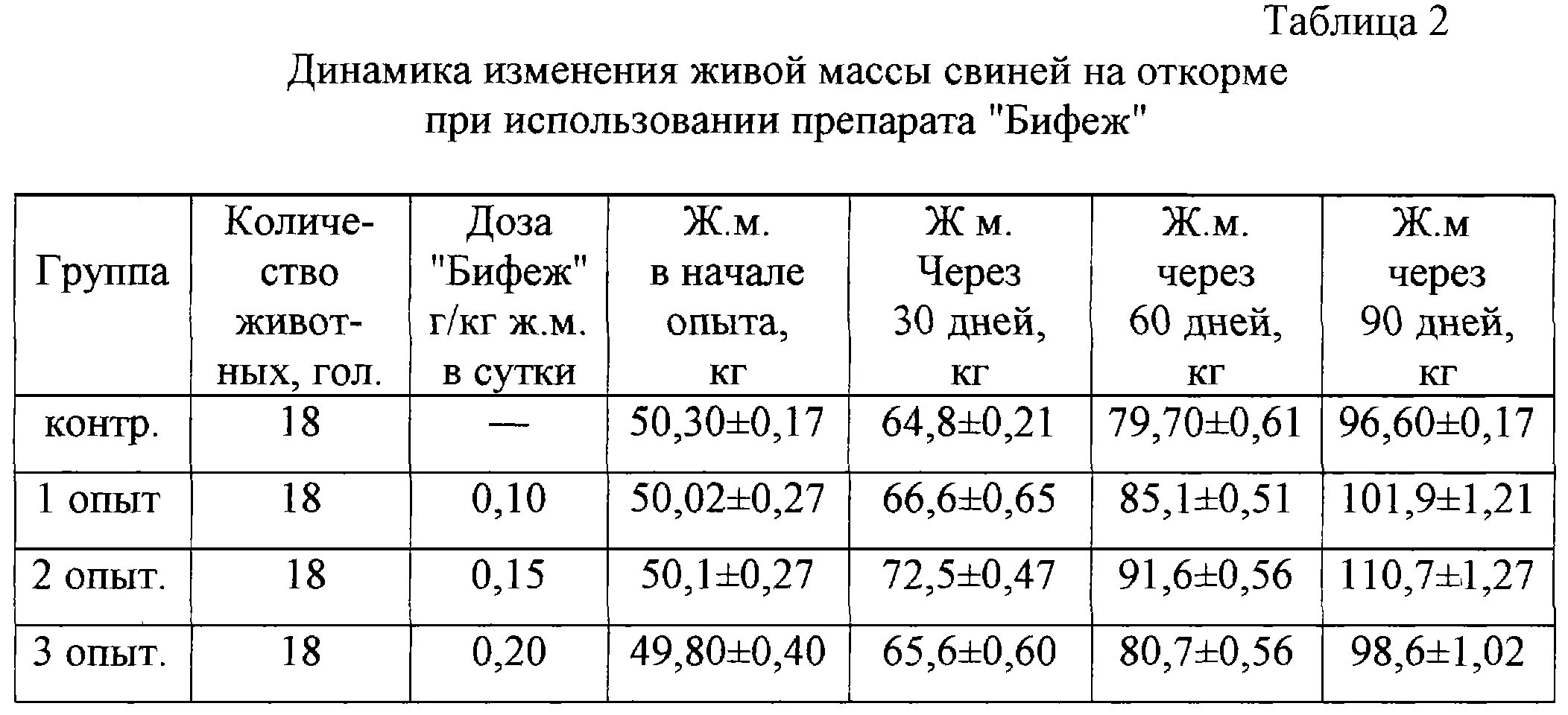 Таблица свиней живым весом. Динамика живой массы свиней. Динамика изменения живой массы. Динамика живой массы откормочного молодняка свиней. Интенсивность использования свиноматок.